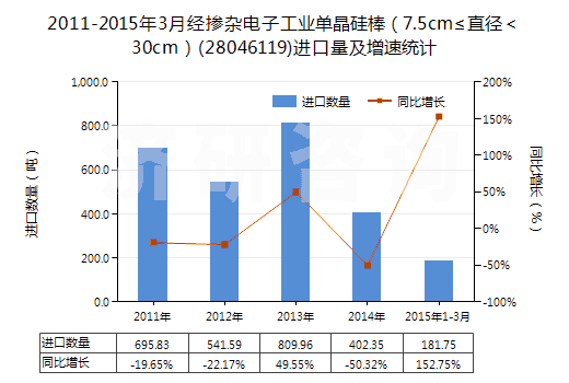 2011-2015年3月經(jīng)摻雜電子工業(yè)單晶硅棒（7.5cm≤直徑＜30cm）(28046119)進(jìn)口量及增速統(tǒng)計(jì)